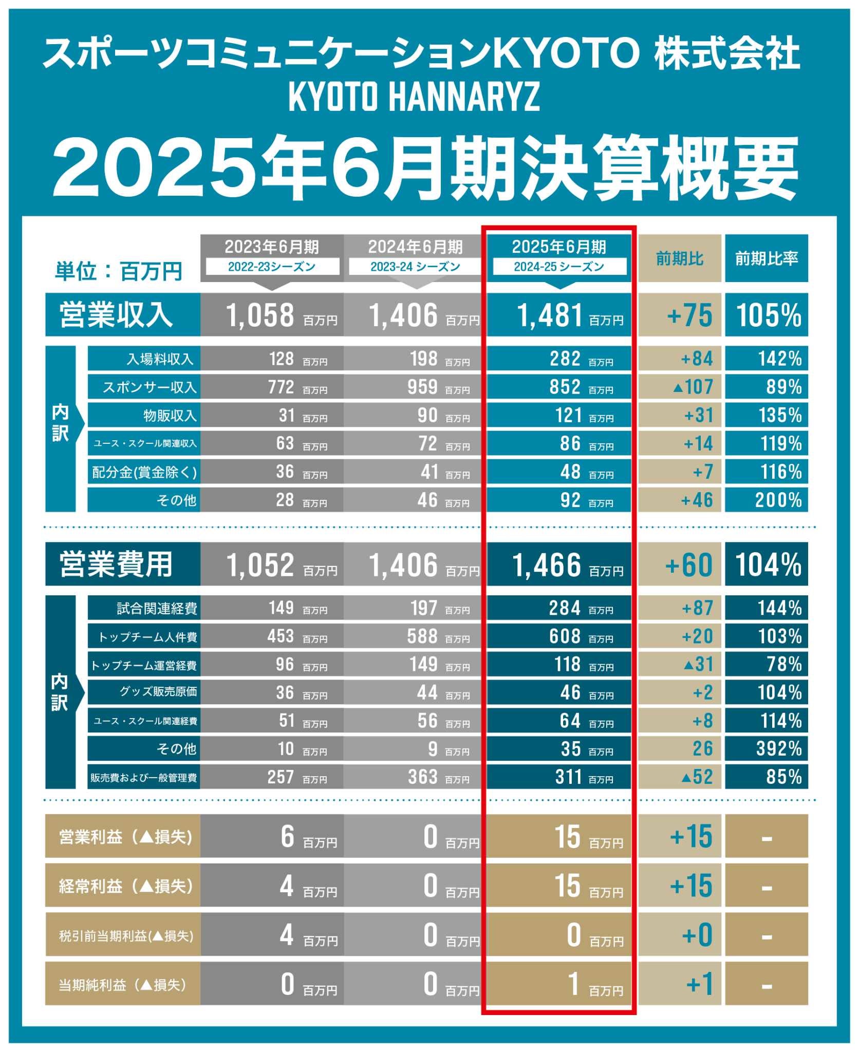 B.LEAGUE 2024-25シーズン(2024年度)クラブ決算概要発表の